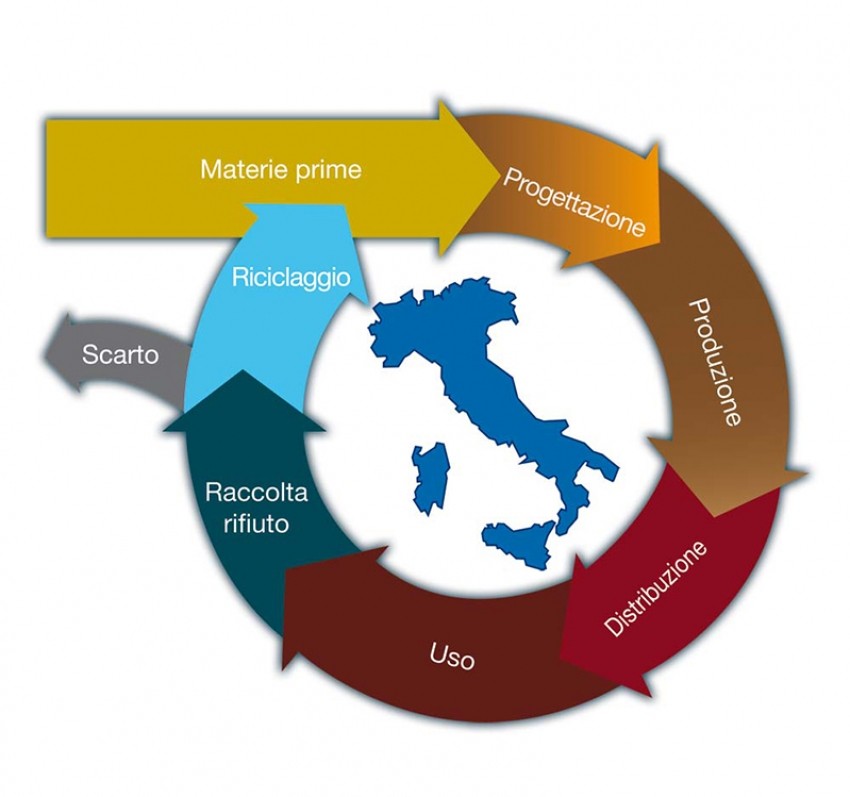 ENEA, Piano di azione in quattro punti per 'modello italiano' di economia circolare