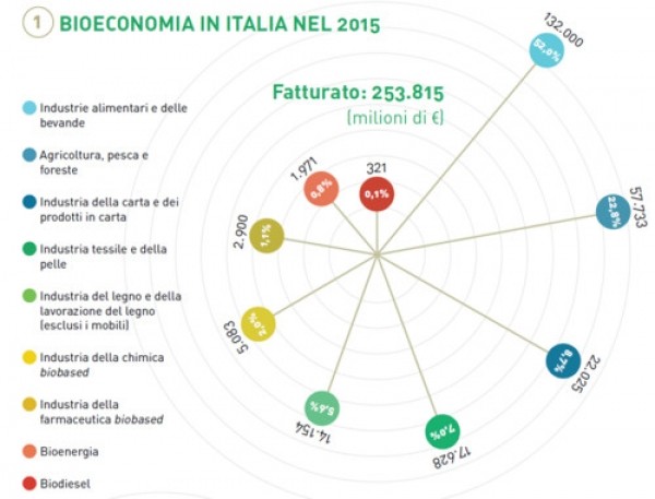 Bioeconomia Circolare: le eccellenze italiane riunite tutte ad Ecomondo 2017
