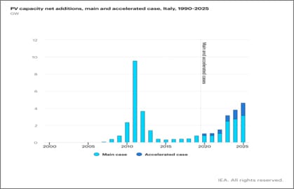 ENEA IEA