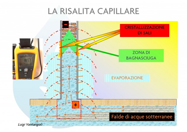 La risalita capillare